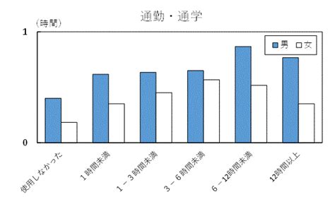 生活基礎|令和3年社会生活基本調査